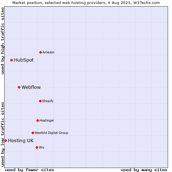 Market position of Webflow vs. HubSpot vs. Hosting UK