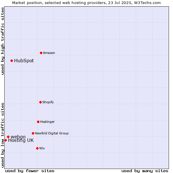Market position of HubSpot vs. webgo vs. Hosting UK