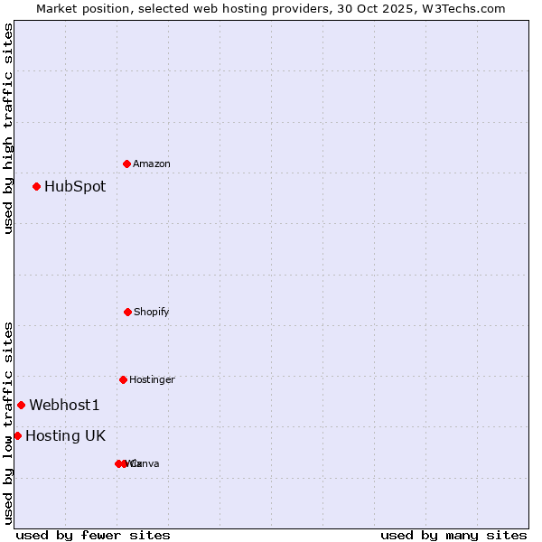 Market position of HubSpot vs. Webhost1 vs. Hosting UK