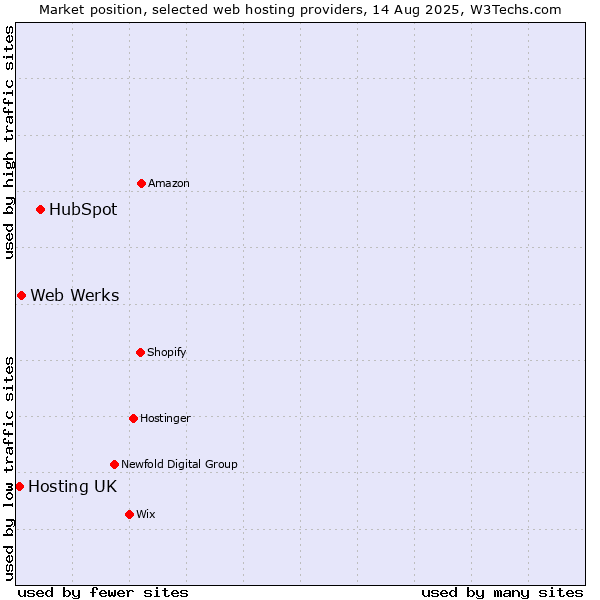 Market position of HubSpot vs. Web Werks vs. Hosting UK