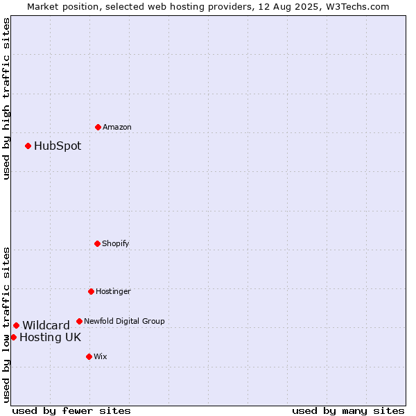 Market position of HubSpot vs. Wildcard vs. Hosting UK