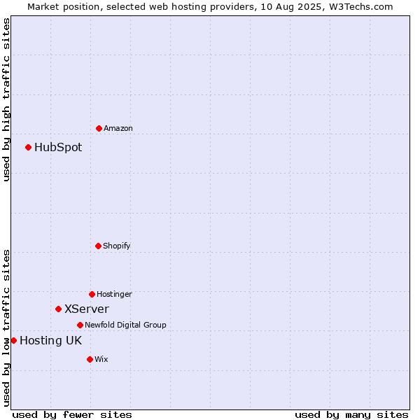 Market position of XServer vs. HubSpot vs. Hosting UK