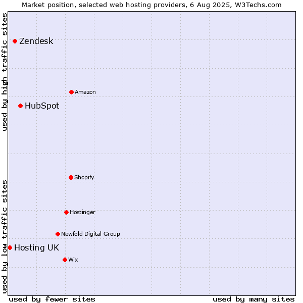 Market position of HubSpot vs. Zendesk vs. Hosting UK