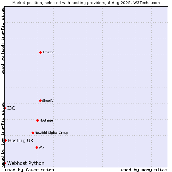 Market position of Hosting UK vs. I3C vs. Webhost Python