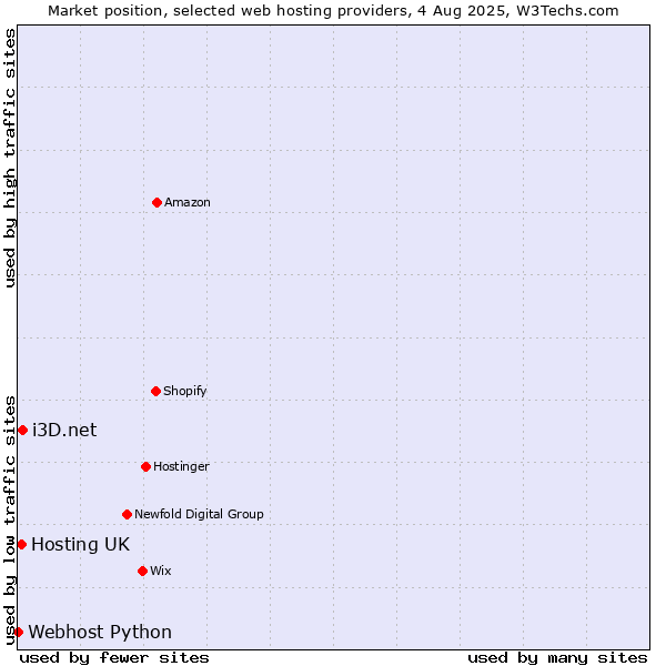 Market position of i3D.net vs. Hosting UK vs. Webhost Python