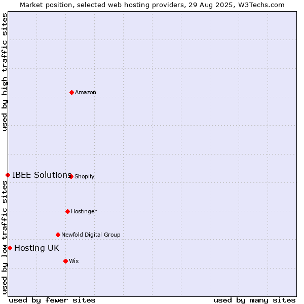 Market position of Hosting UK vs. IBEE Solutions