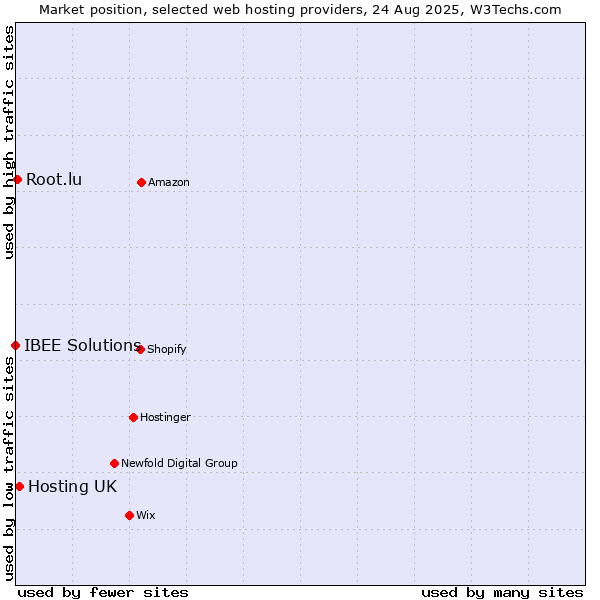 Market position of Hosting UK vs. Root.lu vs. IBEE Solutions