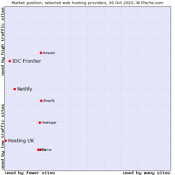 Market position of Netlify vs. IDC Frontier vs. Hosting UK