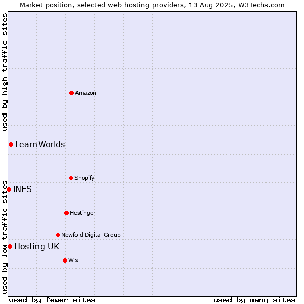 Market position of LearnWorlds vs. Hosting UK vs. iNES