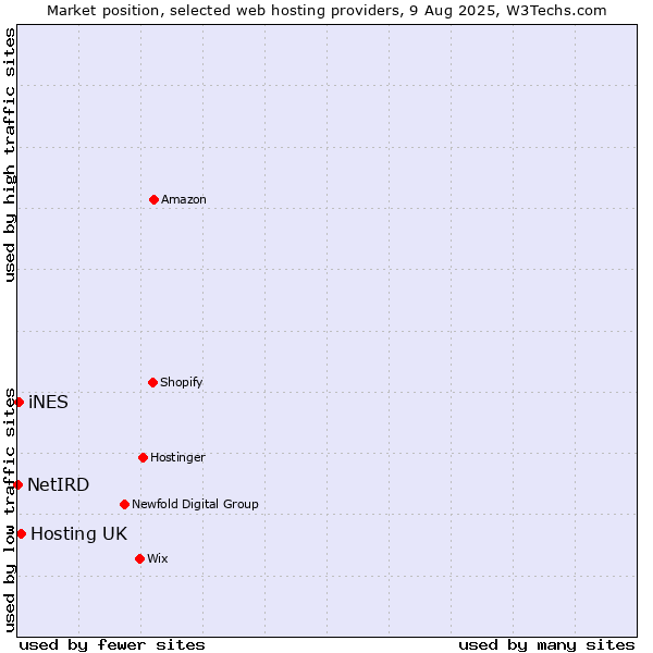 Market position of Hosting UK vs. iNES vs. NetIRD