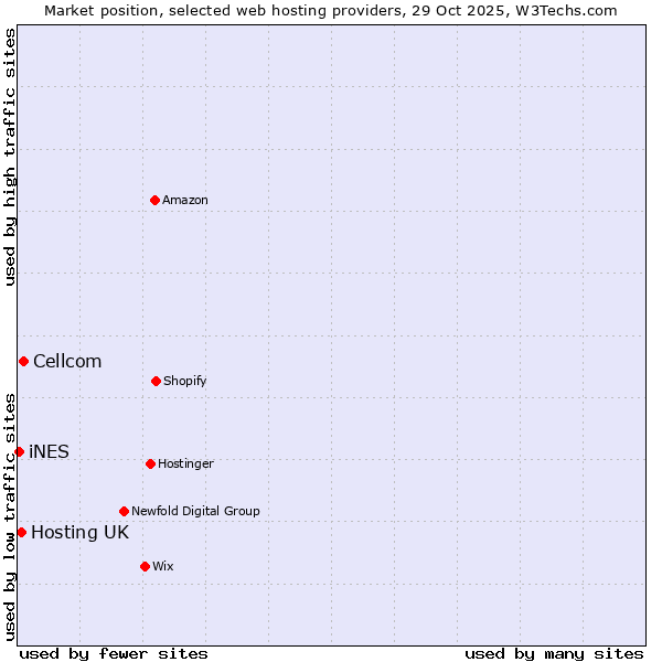 Market position of Cellcom vs. Hosting UK vs. iNES