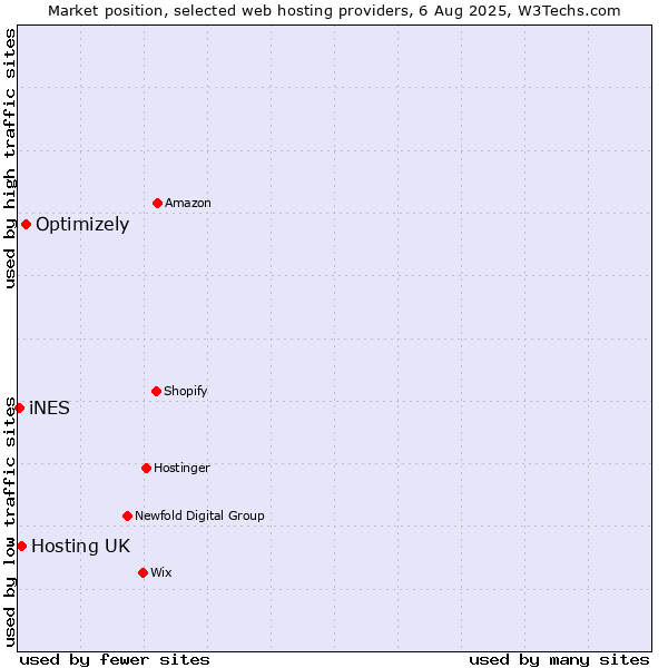 Market position of Optimizely vs. Hosting UK vs. iNES