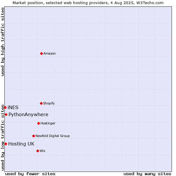 Market position of PythonAnywhere vs. Hosting UK vs. iNES