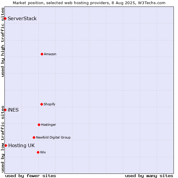 Market position of Hosting UK vs. iNES vs. ServerStack