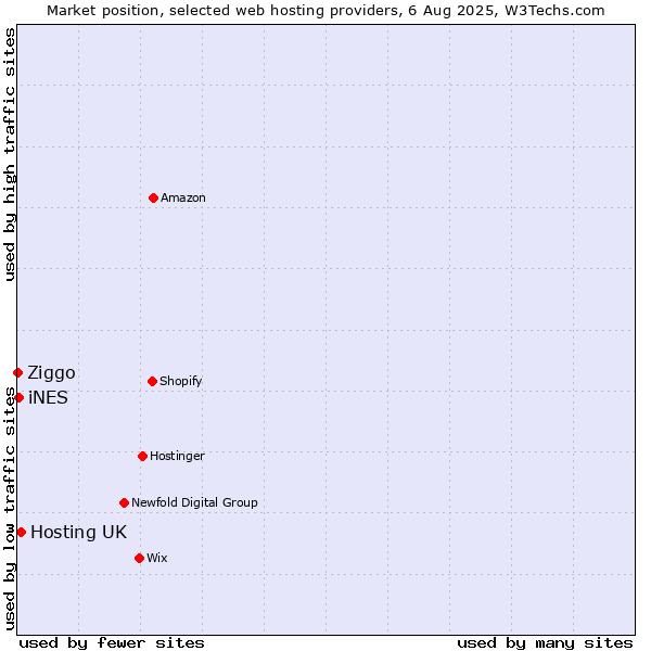 Market position of Hosting UK vs. iNES vs. Ziggo