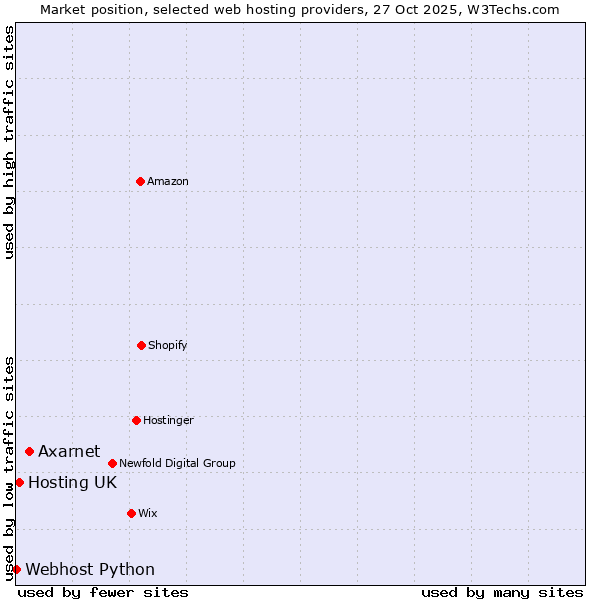 Market position of Axarnet vs. Hosting UK vs. Webhost Python