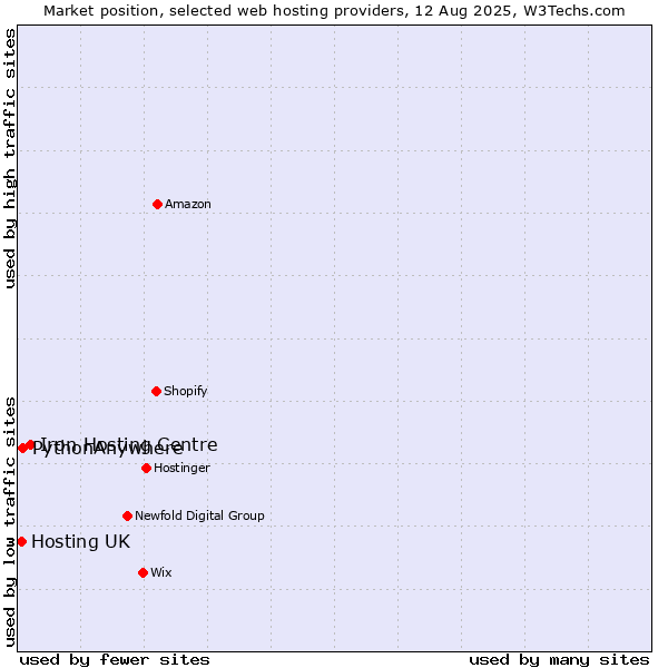 Market position of Iron Hosting Centre vs. PythonAnywhere vs. Hosting UK