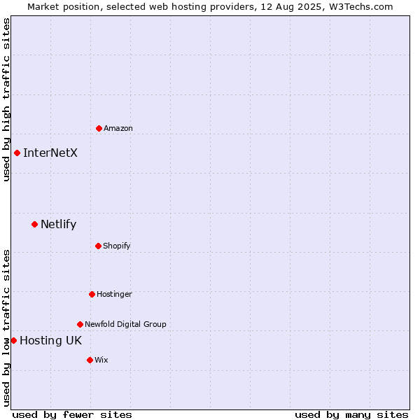 Market position of Netlify vs. InterNetX vs. Hosting UK