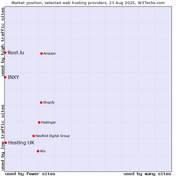 Market position of Hosting UK vs. Root.lu vs. INXY