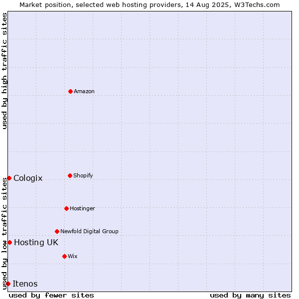 Market position of Hosting UK vs. Cologix vs. Itenos