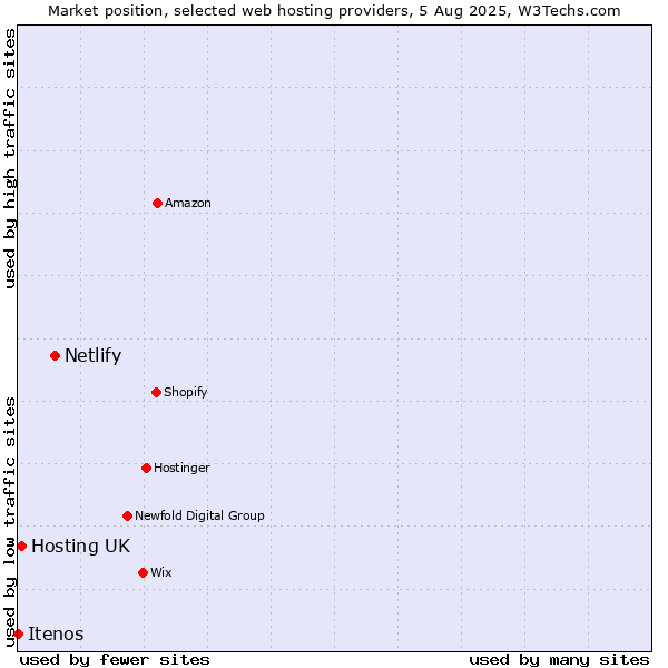 Market position of Netlify vs. Hosting UK vs. Itenos