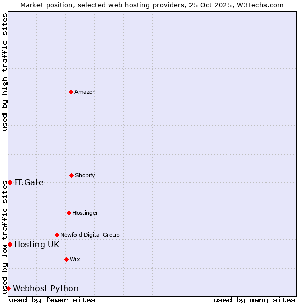 Market position of Hosting UK vs. IT.Gate vs. Webhost Python