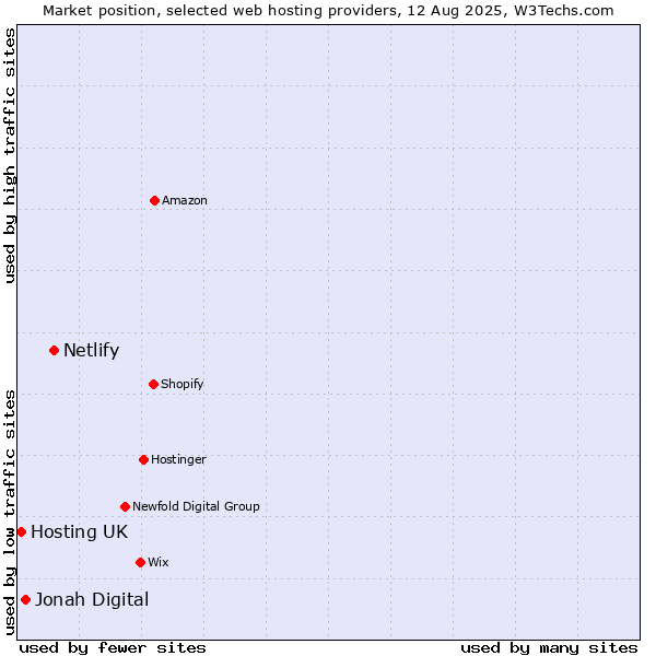 Market position of Netlify vs. Jonah Digital vs. Hosting UK