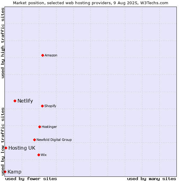 Market position of Netlify vs. Hosting UK vs. Kamp