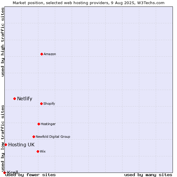 Market position of Netlify vs. Hosting UK vs. Kcell