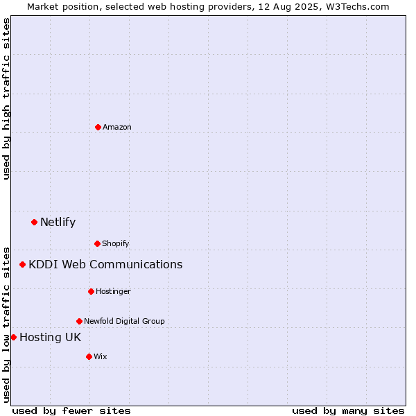 Market position of Netlify vs. KDDI Web Communications vs. Hosting UK