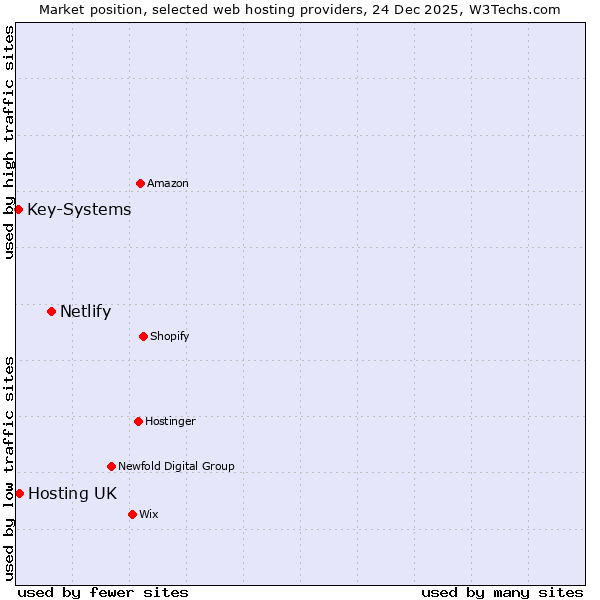 Market position of Netlify vs. Hosting UK vs. Key-Systems
