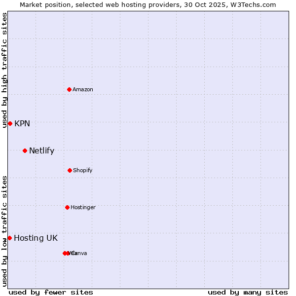 Market position of Netlify vs. KPN vs. Hosting UK