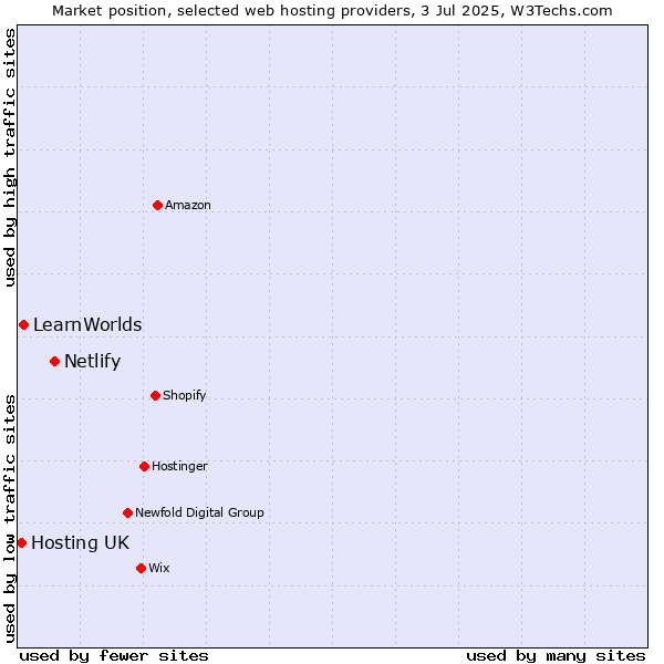 Market position of Netlify vs. LearnWorlds vs. Hosting UK