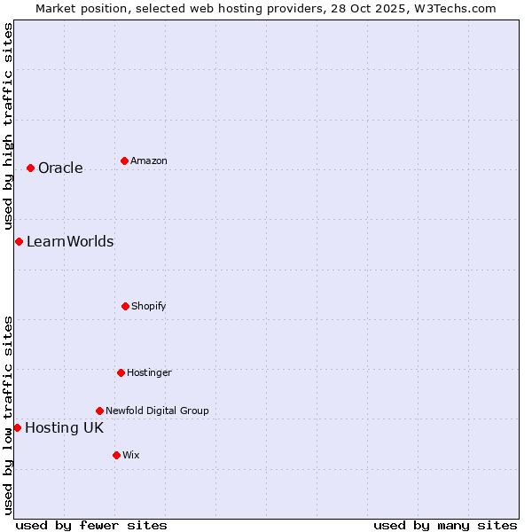 Market position of Oracle vs. LearnWorlds vs. Hosting UK