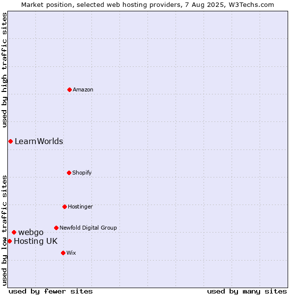Market position of webgo vs. LearnWorlds vs. Hosting UK
