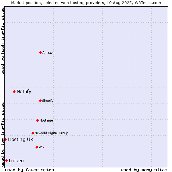 Market position of Netlify vs. Linkeo vs. Hosting UK