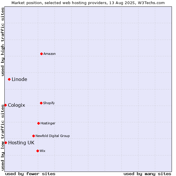 Market position of Linode vs. Hosting UK vs. Cologix