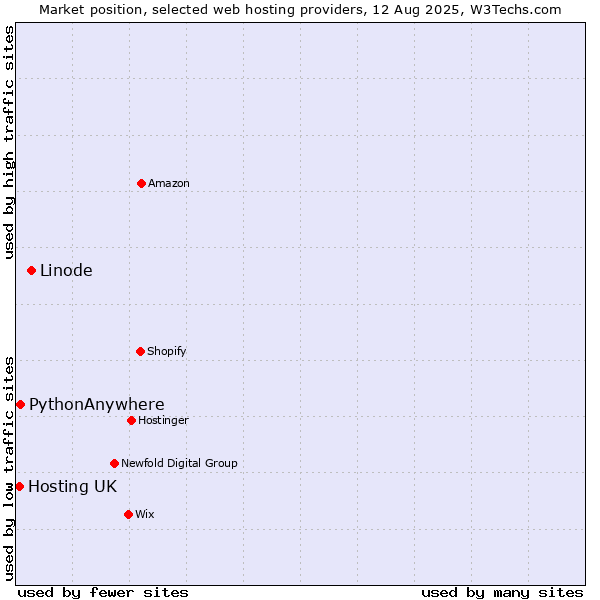 Market position of Linode vs. PythonAnywhere vs. Hosting UK