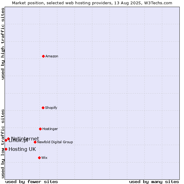 Market position of Netinternet vs. Hosting UK vs. Linux.pl