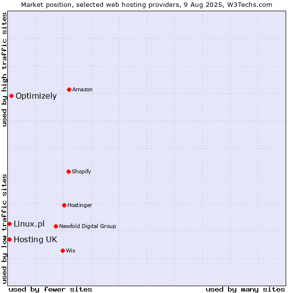 Market position of Optimizely vs. Hosting UK vs. Linux.pl