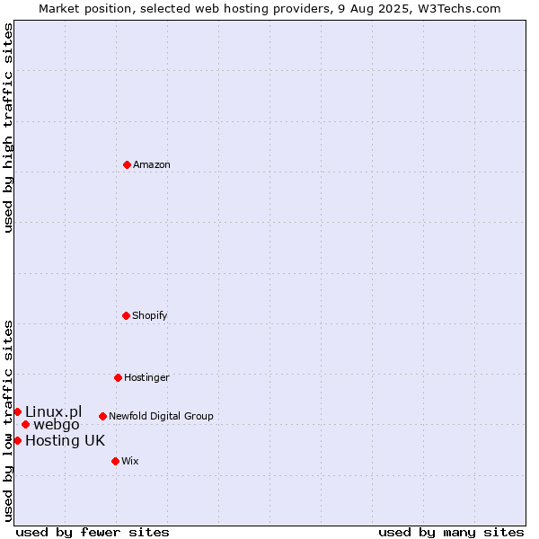 Market position of webgo vs. Hosting UK vs. Linux.pl