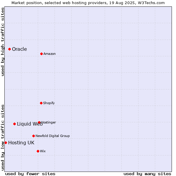 Market position of Liquid Web vs. Oracle vs. Hosting UK