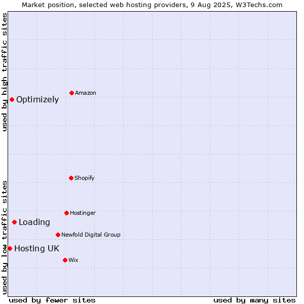 Market position of Loading vs. Optimizely vs. Hosting UK