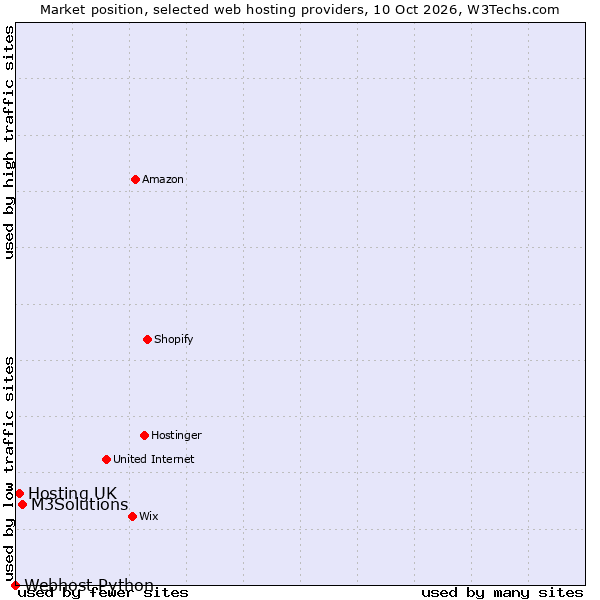 Market position of M3Solutions vs. Hosting UK vs. Webhost Python