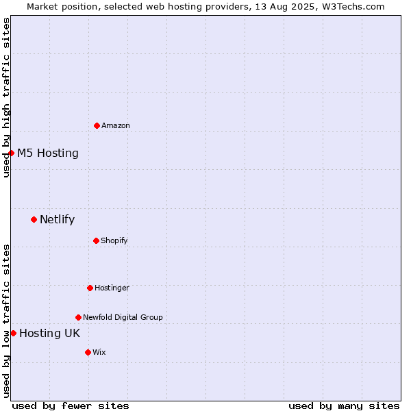 Market position of Netlify vs. Hosting UK vs. M5 Hosting