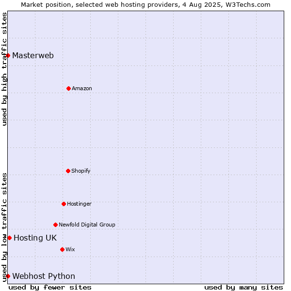 Market position of Hosting UK vs. Webhost Python vs. Masterweb