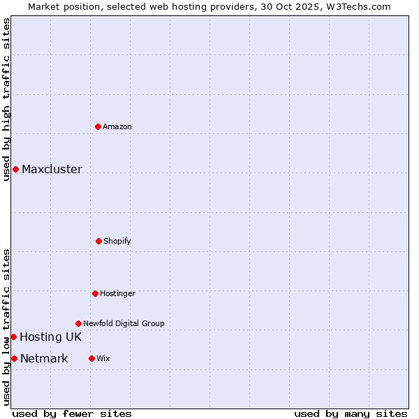 Market position of Maxcluster vs. Netmark vs. Hosting UK