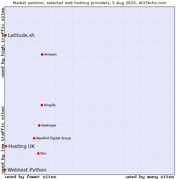 Market position of Hosting UK vs. Latitude.sh vs. Webhost Python