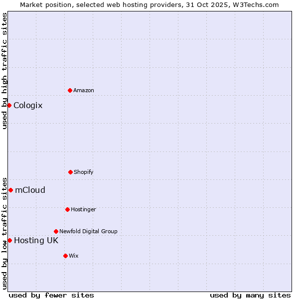 Market position of mCloud vs. Hosting UK vs. Cologix