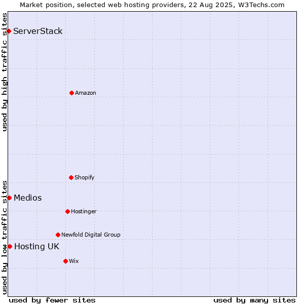 Market position of Hosting UK vs. Medios vs. ServerStack